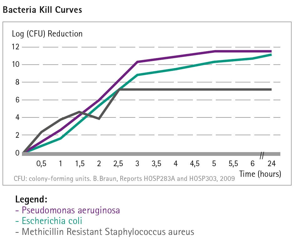 Bacteria Kill Curves